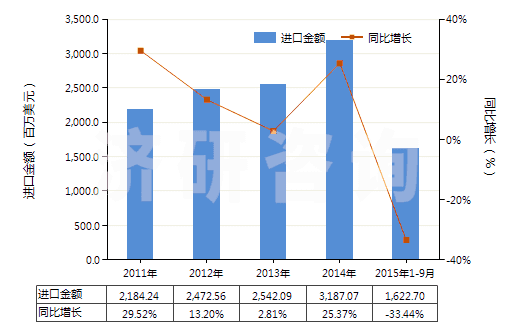 2011-2015年9月中國乙烯聚合物的廢碎料及下腳料(HS39151000)進口總額及增速統(tǒng)計